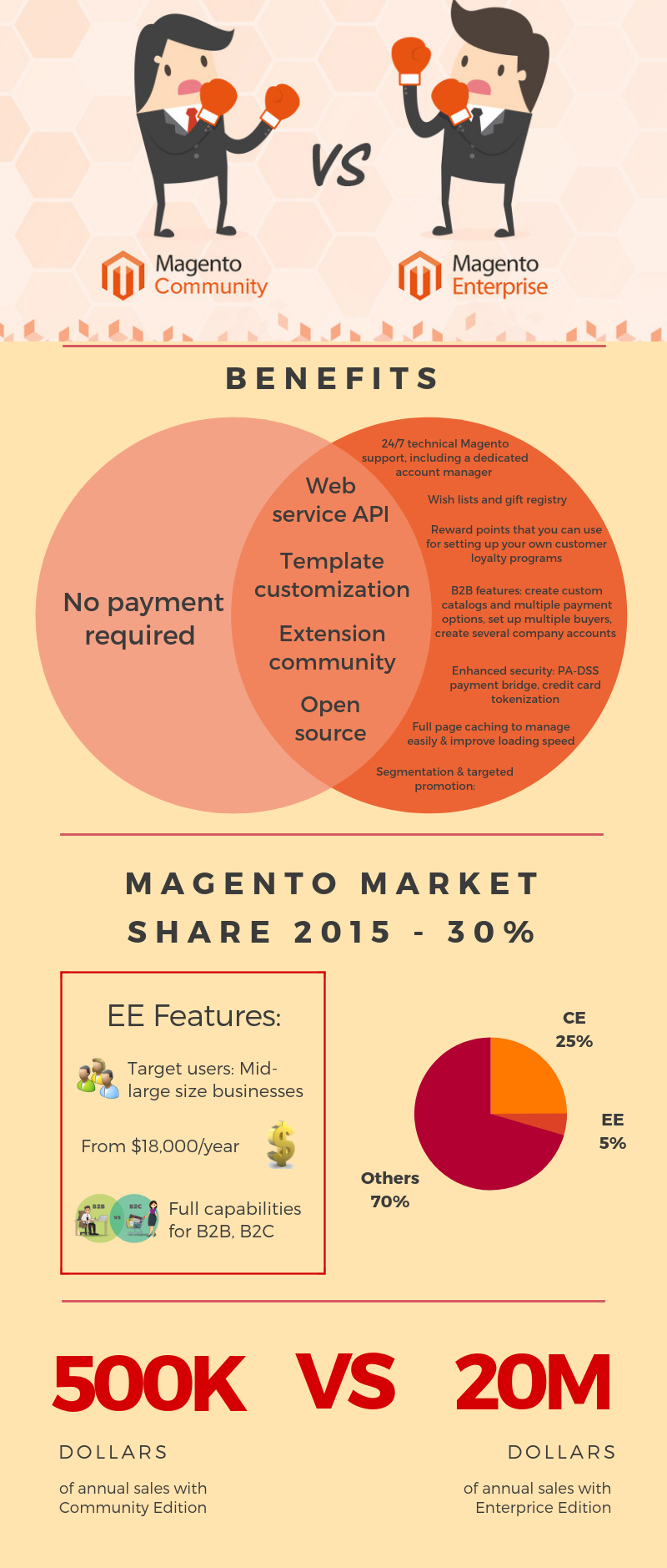 Magento Community Vs Enterprise Comparison Chart 2018