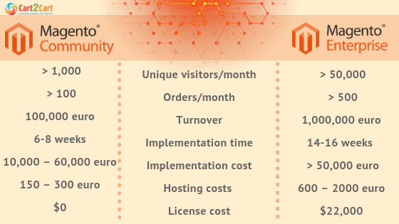 Magento 2 Community Vs Enterprise Comparison Chart