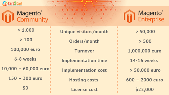 Magento Community Vs Enterprise Comparison Chart 2018