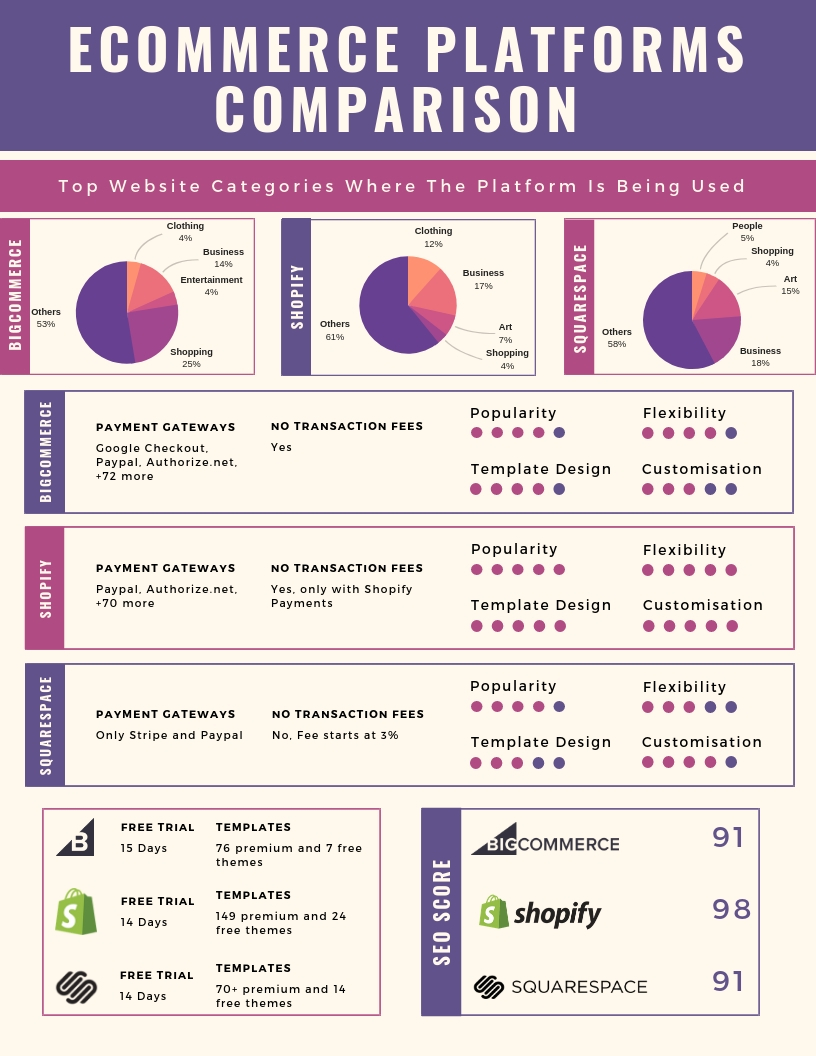 BigCommerce vs Squarespace vs Shopify