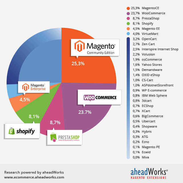 ecommerce platforms comparison