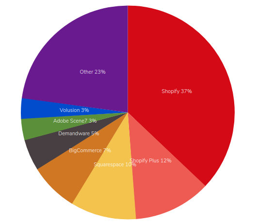 bigcommerce vs shopify