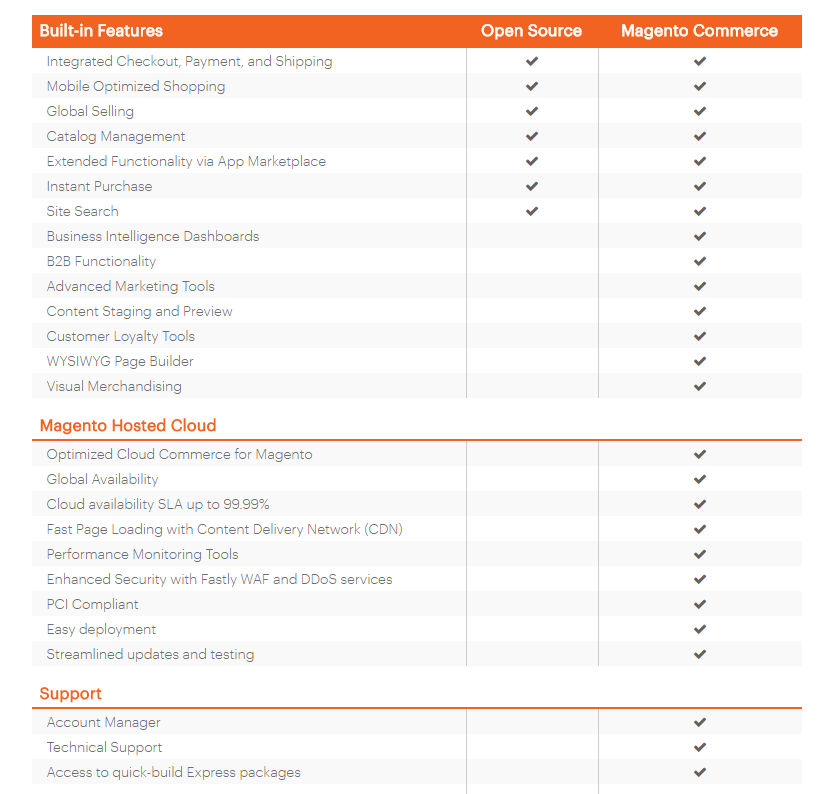 shopify competitors