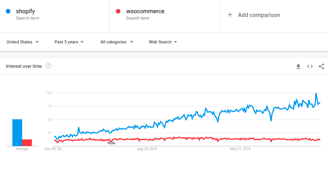 shopify vs woocommerce