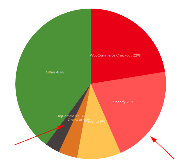 shopify vs bigcommerce