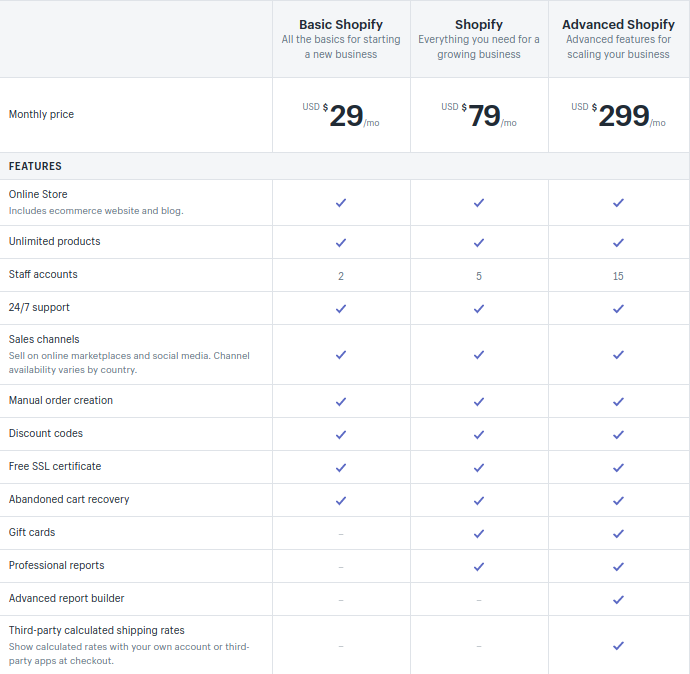 PrestaShop vs Shopify