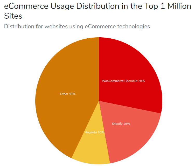 b2b shopping cart