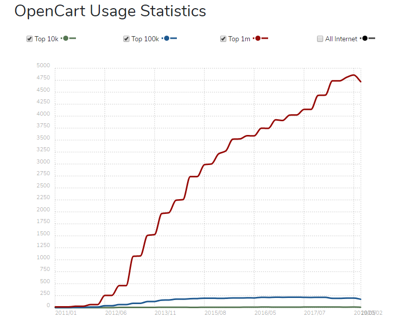 how to migrate to OpenCart