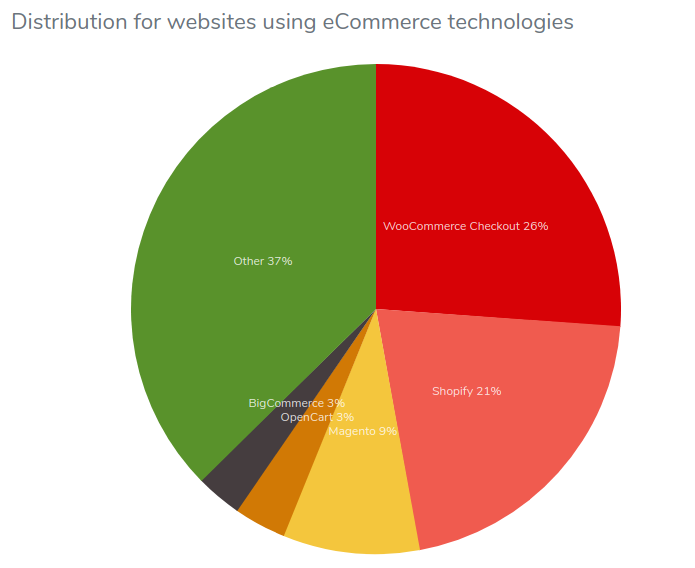 Platforms popularity