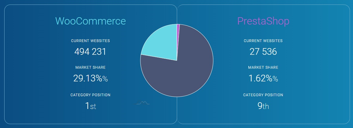 WooCommerce to PrestaShop