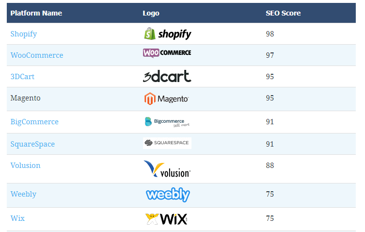 magento vs woocommerce vs shopify vs opencart vs prestashop