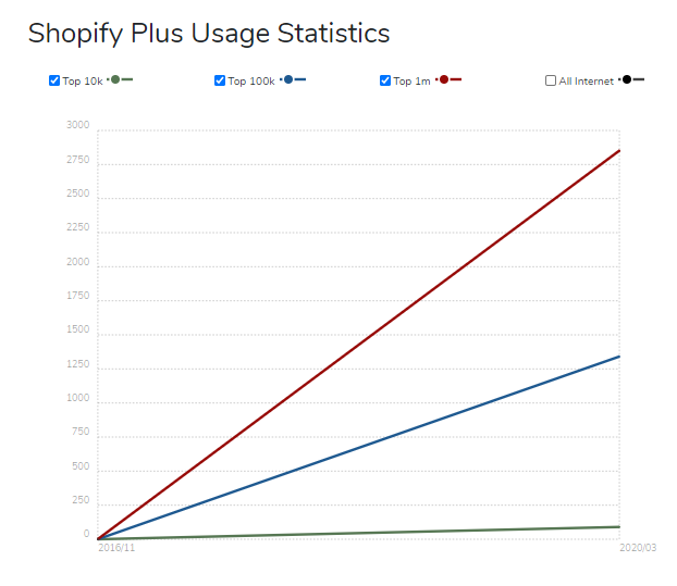 shopify plus