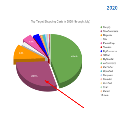 Top Compelling Reasons  To Migrate To WooCommerce By The End Of 2023