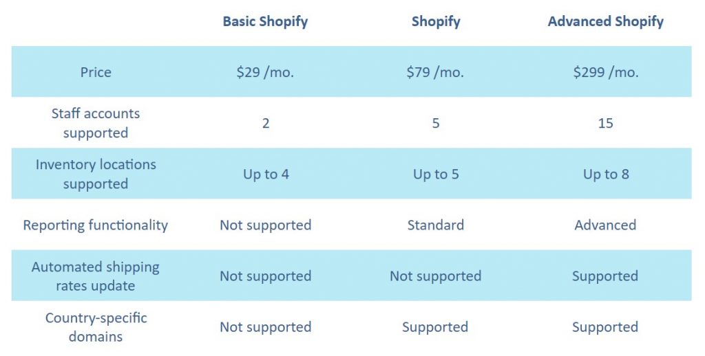shopify vs shopify plus