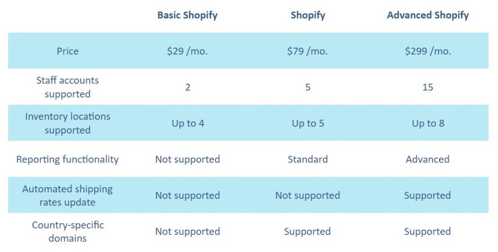 shopify vs shopify plus