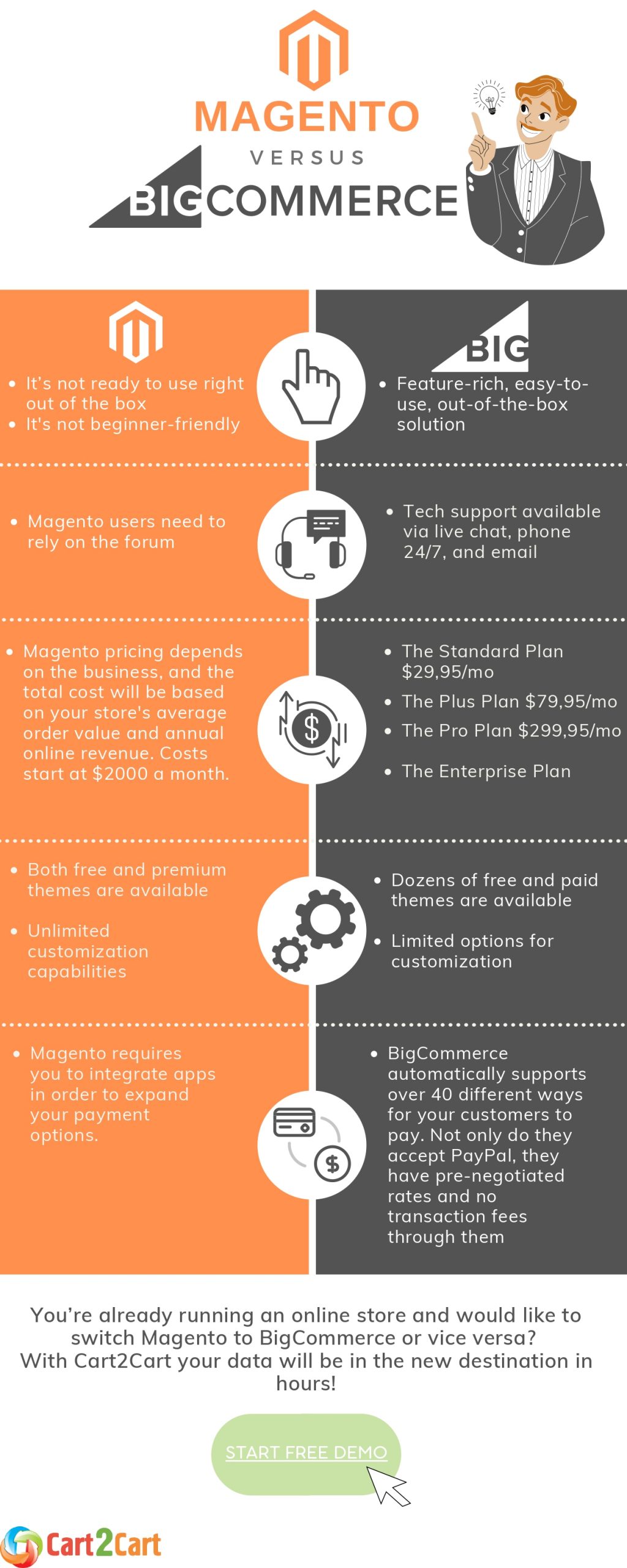 magento vs bigcom