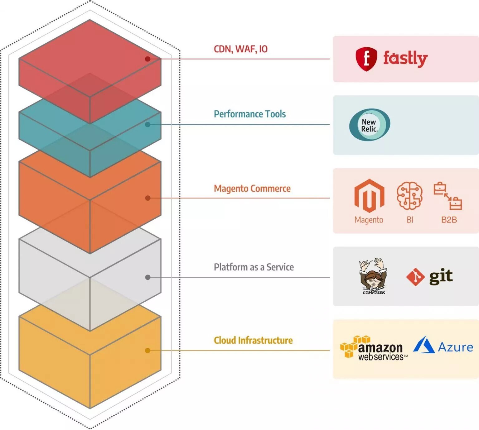 magento cloud