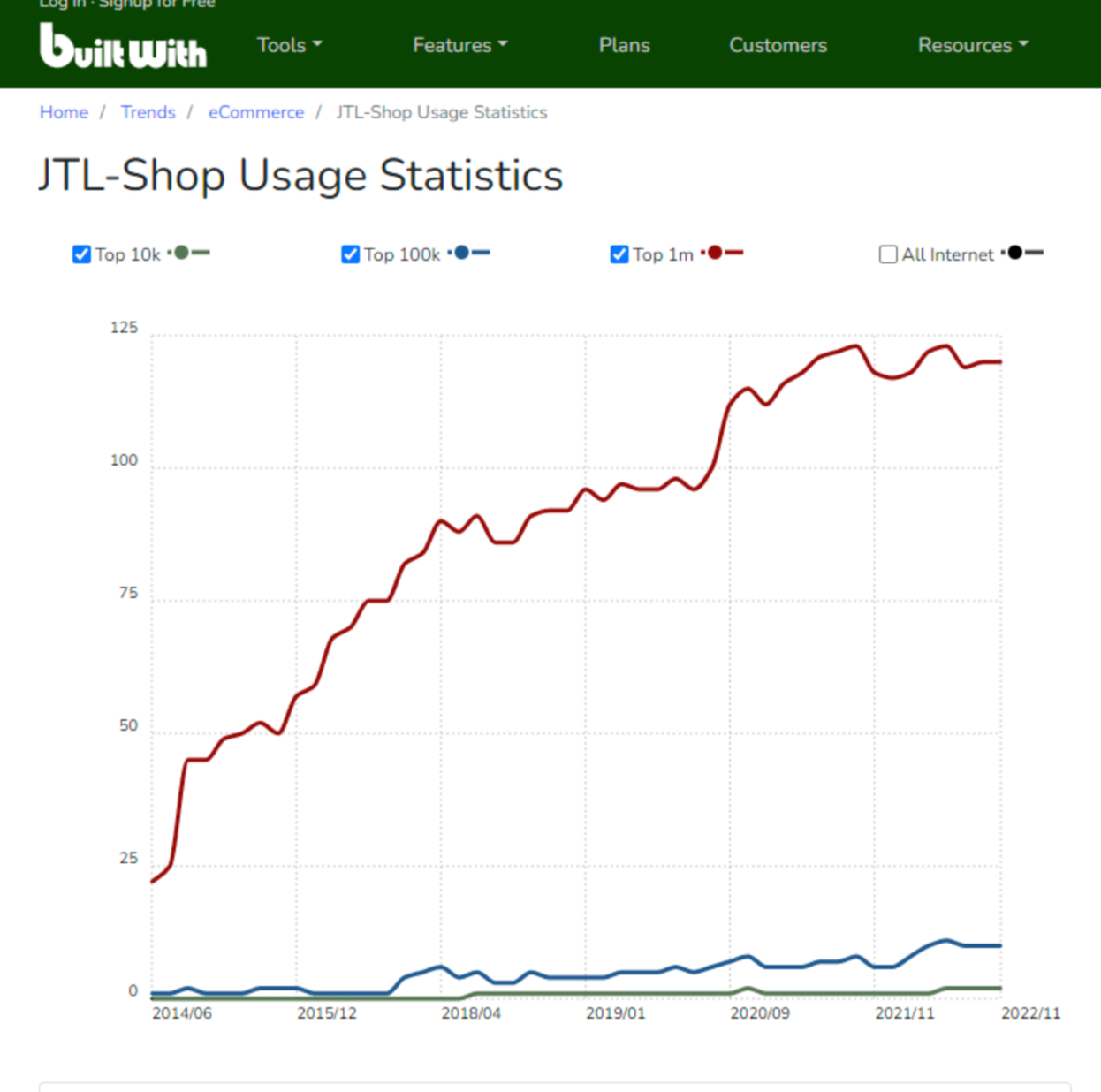 statistic popular