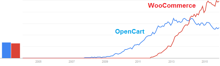 OpenCart vs. WooCommerce: Stable Growth or Skyrocket Popularity? opencart vs woocommerce google trends