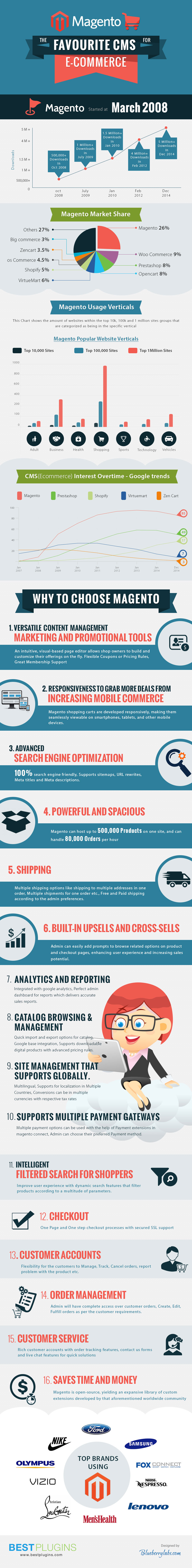 Magento for e-Commerce - Infographic