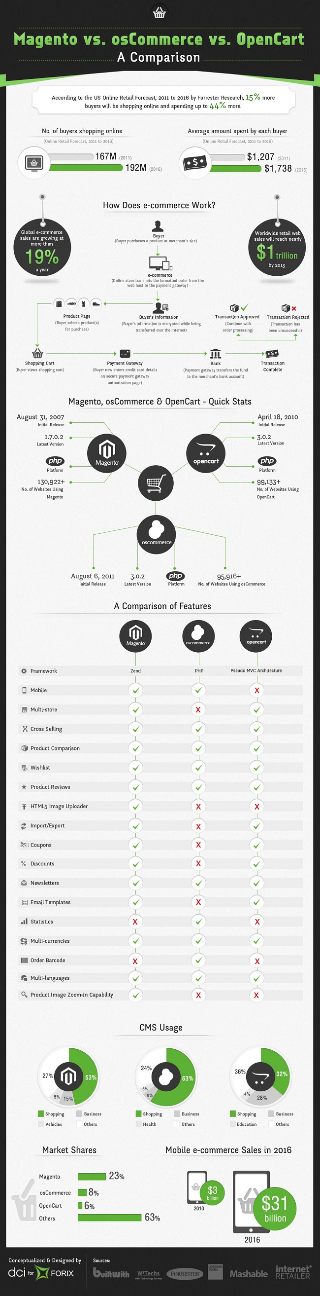 Magento VS osCommerce VS OpenCar