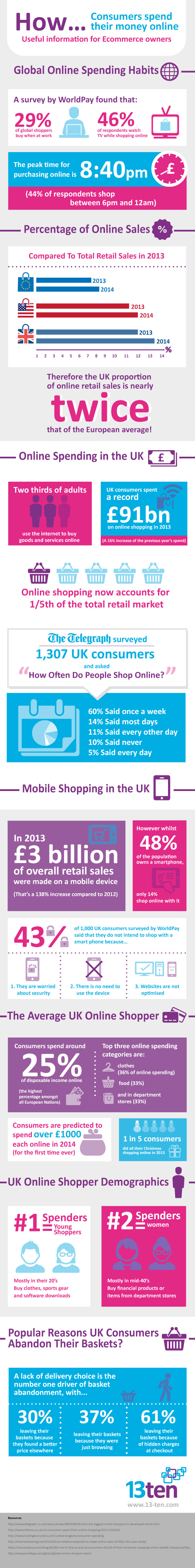 How, Who and Why Spent Money Online in 2014 - Infographic How, Who and Why Spent Money Online in 2014 - Infographic