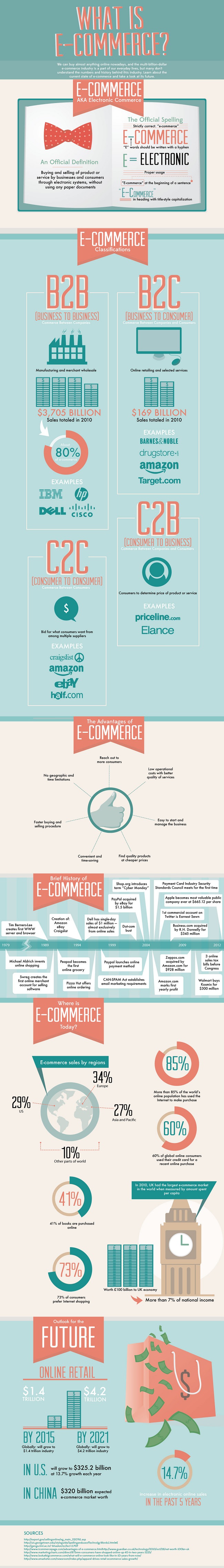 What Is eCommerce?