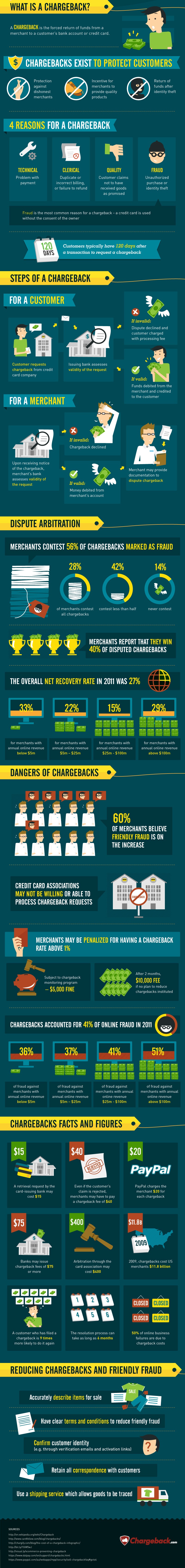 Chargebacks - Customer and Merchant Points of View [Infographic]
