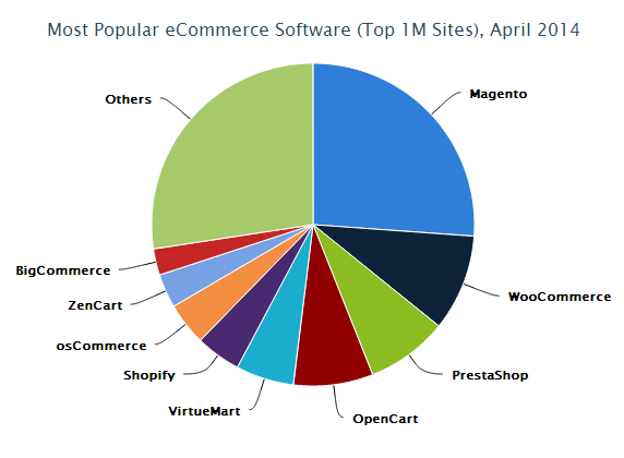 E-Commerce Race. Which solution is a frontrunner? - Survey