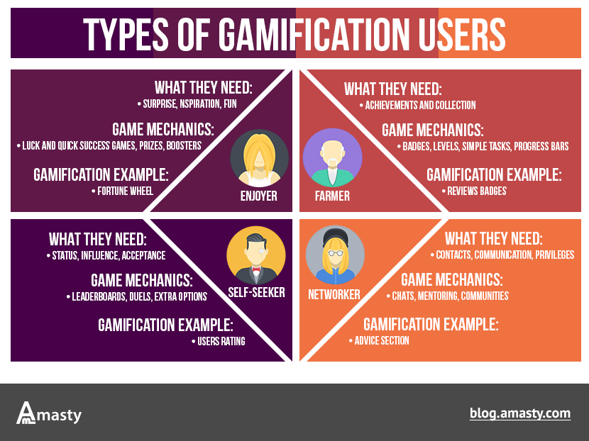 Users Classification