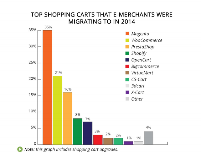 OpenCart vs. WooCommerce: Stable Growth or Skyrocket Popularity? shopping carts users migrate to the most