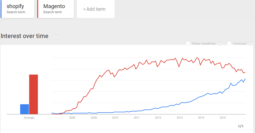 Open Source Shopping Carts vs Hosted Ones - Who’s On Top?