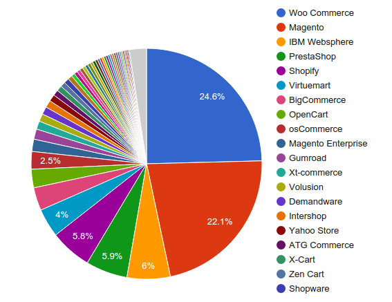 Open Source Shopping Carts vs Hosted Ones - Who’s On Top?