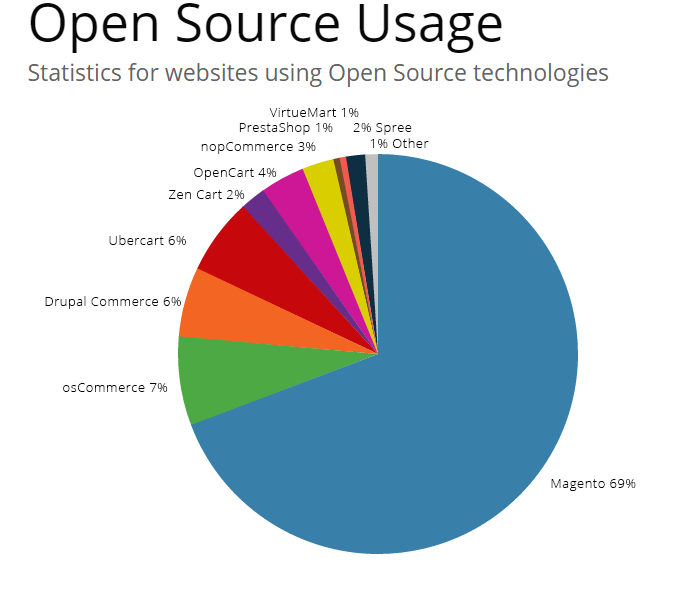 Open Source Shopping Carts vs Hosted Ones - Who’s On Top?