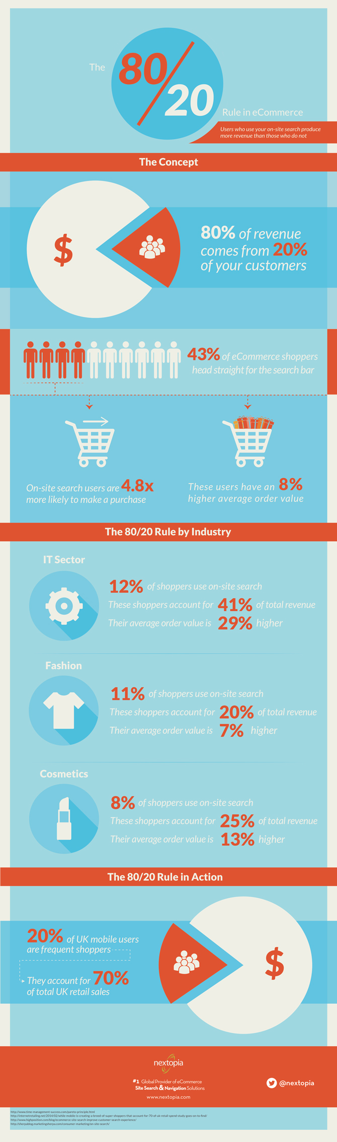 Infographic: The 80/20 Rule