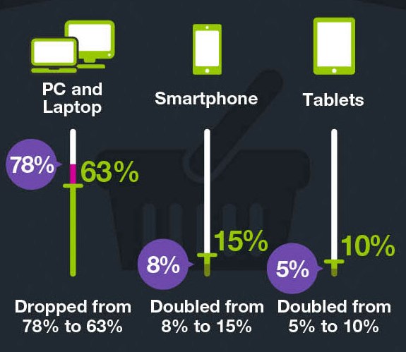 Simple Tips to Make your Conversion Rate Skyrocket