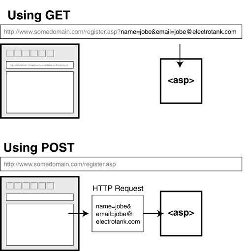 Security Essentials: Protecting Online Store from Hacking get-or-post