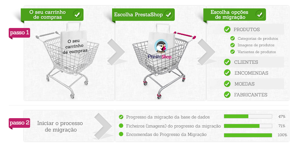 Migração para PrestaShop
