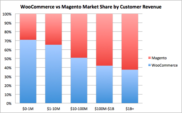 WooCommerce vs. Magento - WooCommerce Stores Revenue