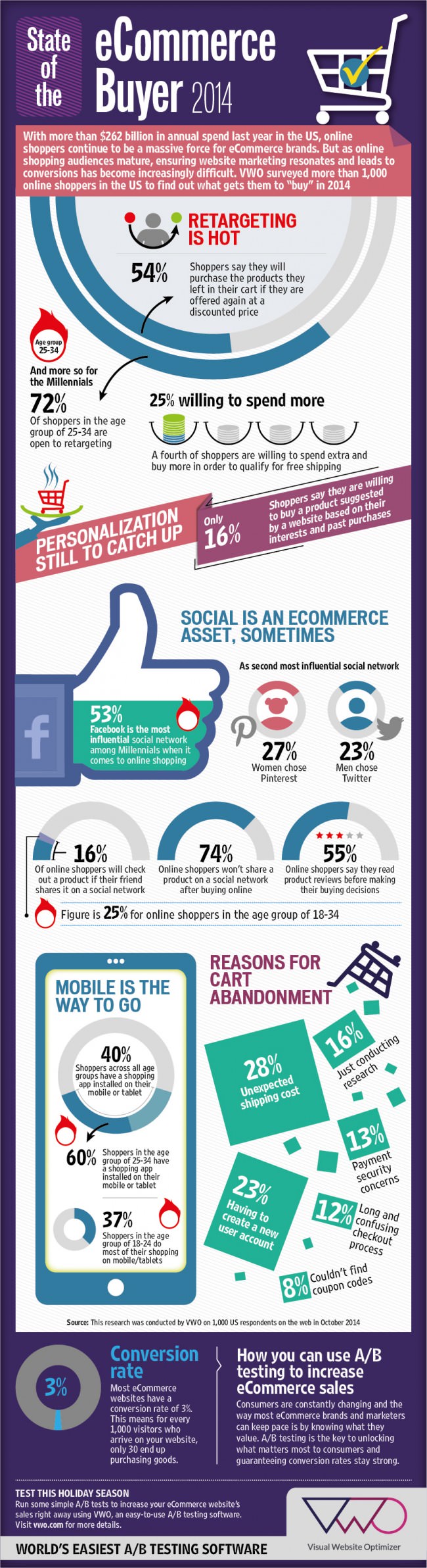 State of The E-commerce Buyer - Infographic State of The E-commerce Buyer - Infographic