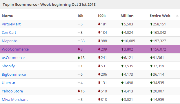 5 Reasons Why WooCommerce Is the World’s Fastest Growing Shopping Cart