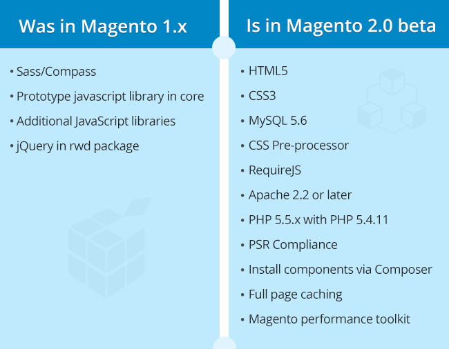 The Key Differences Between Magento 1.x and 2.0