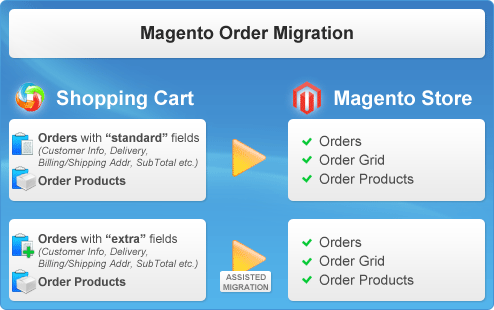 Magento orders migration