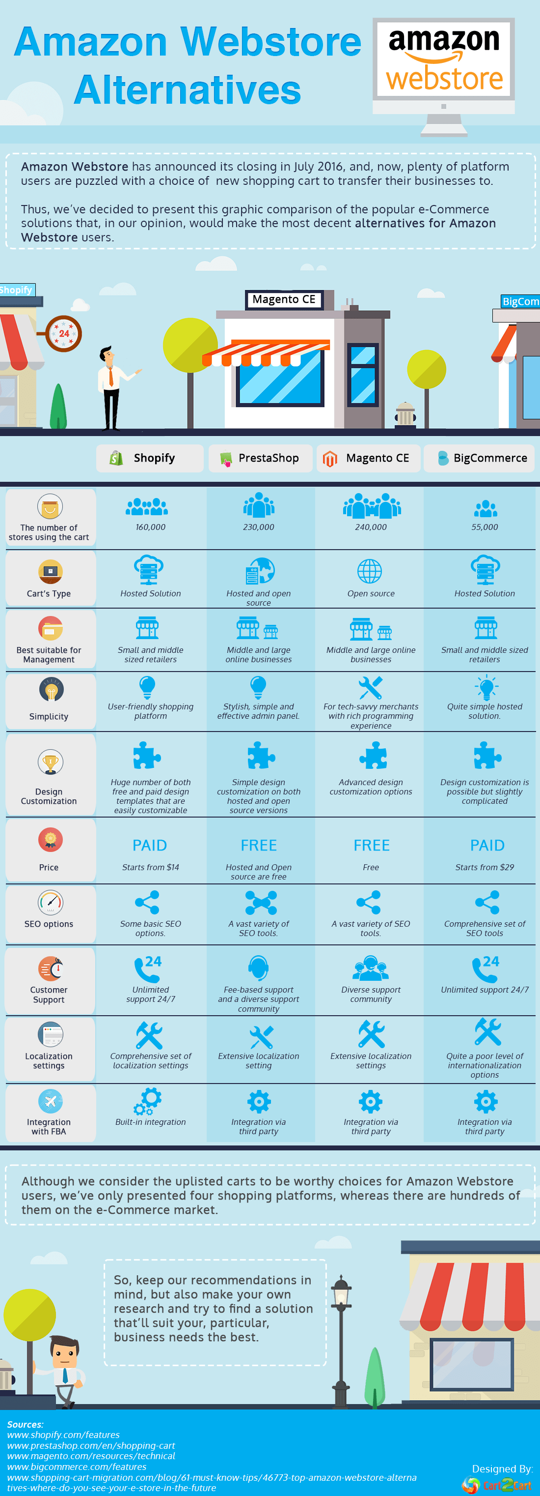 Top Amazon Webstore Alternatives - Find a Decent Cart Replacement [Infographic]