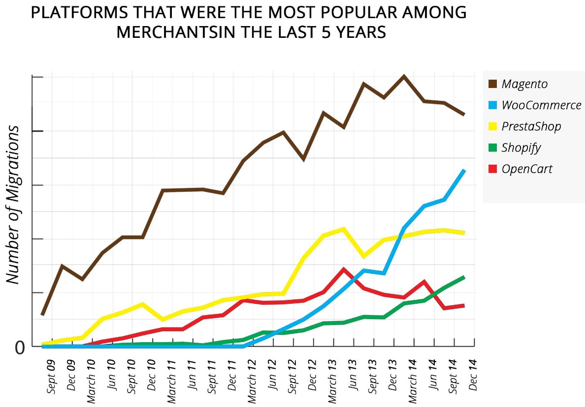 WooCommerce vs. Magento - shopping carts people mirgate to in last 5 years