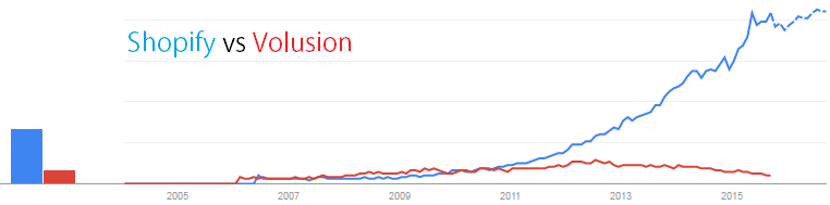 Shopify vs Volusion - An Honest Review Shopify vs Volusion - An Honest Review