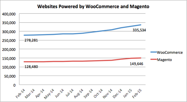WooCommerce vs. Magento - websites powered by woocommerce