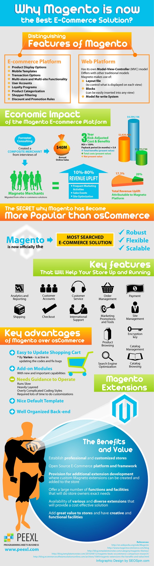 Why Magento Is Now World Leading e-Commerce Solution [Infographic]