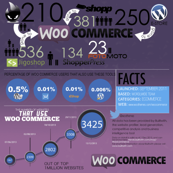 WooCommerce Trends and Technology Growth [Infographic]